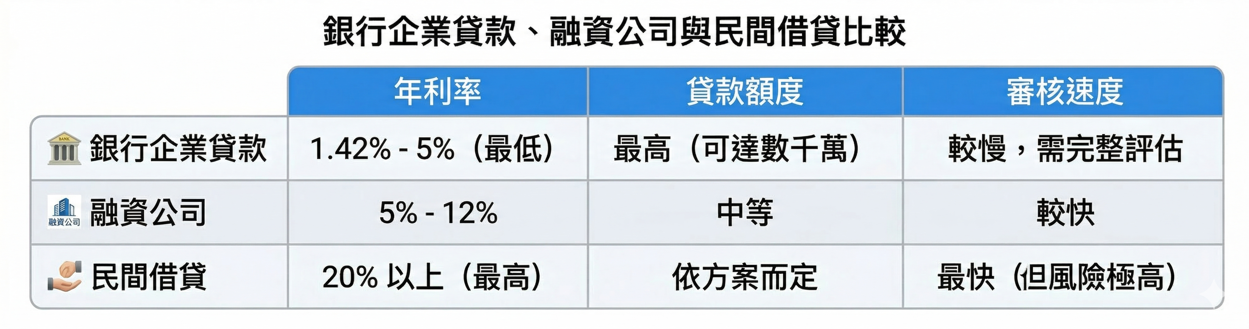 企業貸款比較