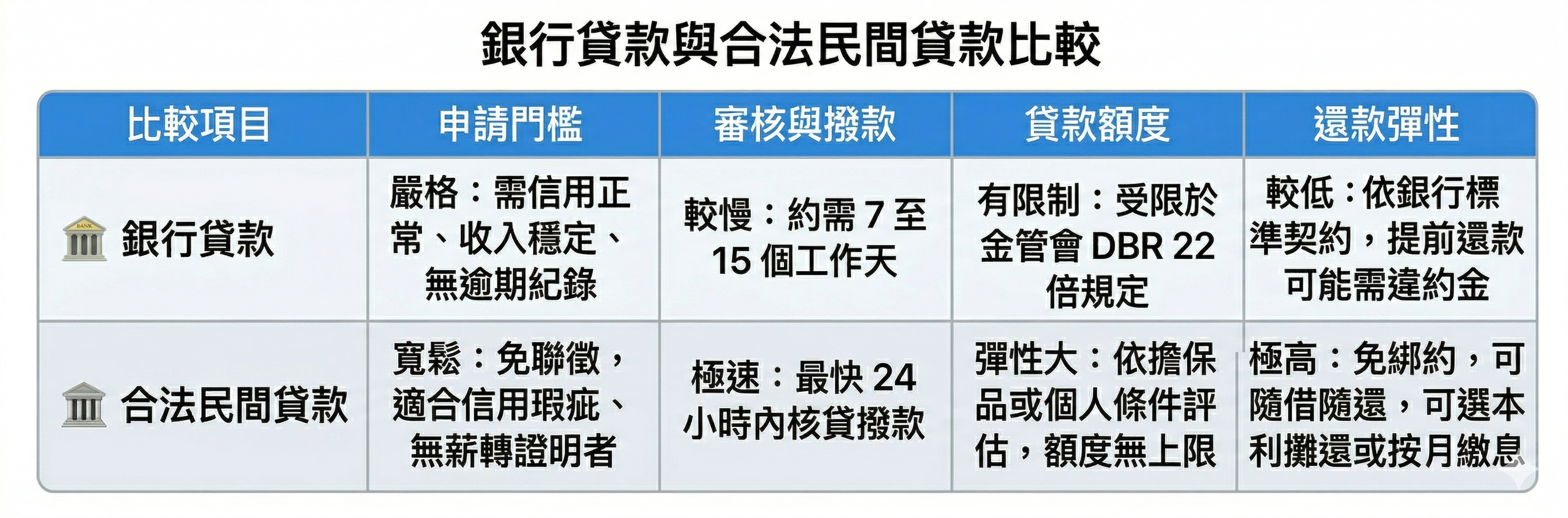 民間貸款與銀行貸款的差別