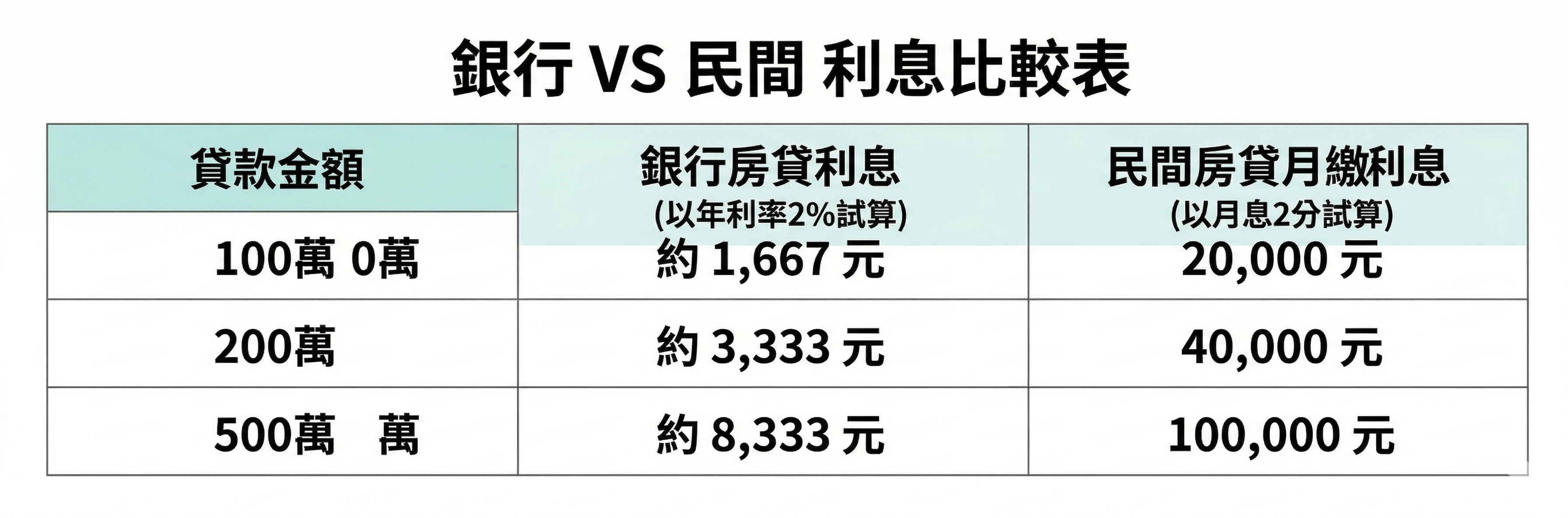 銀行VS民間利息比較