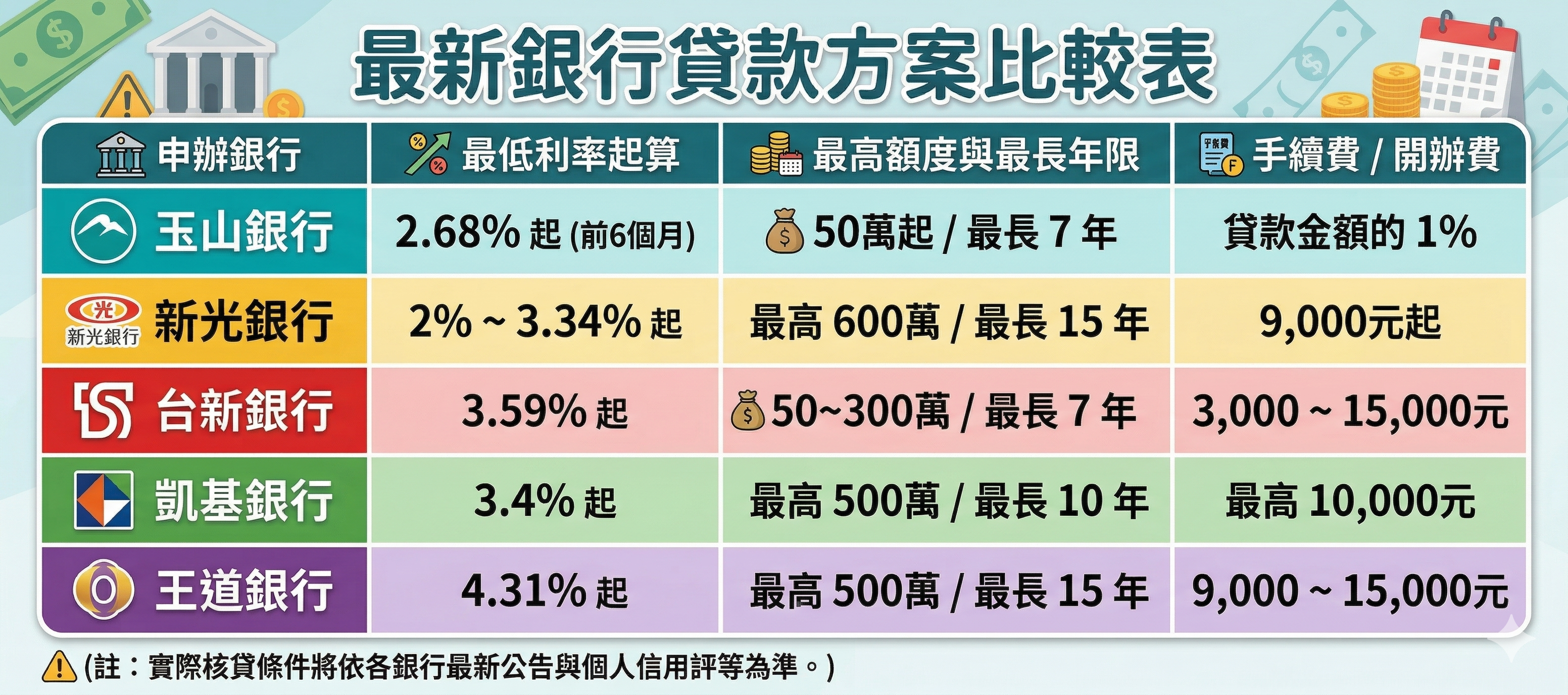 銀行二胎房貸利率與額度總整理