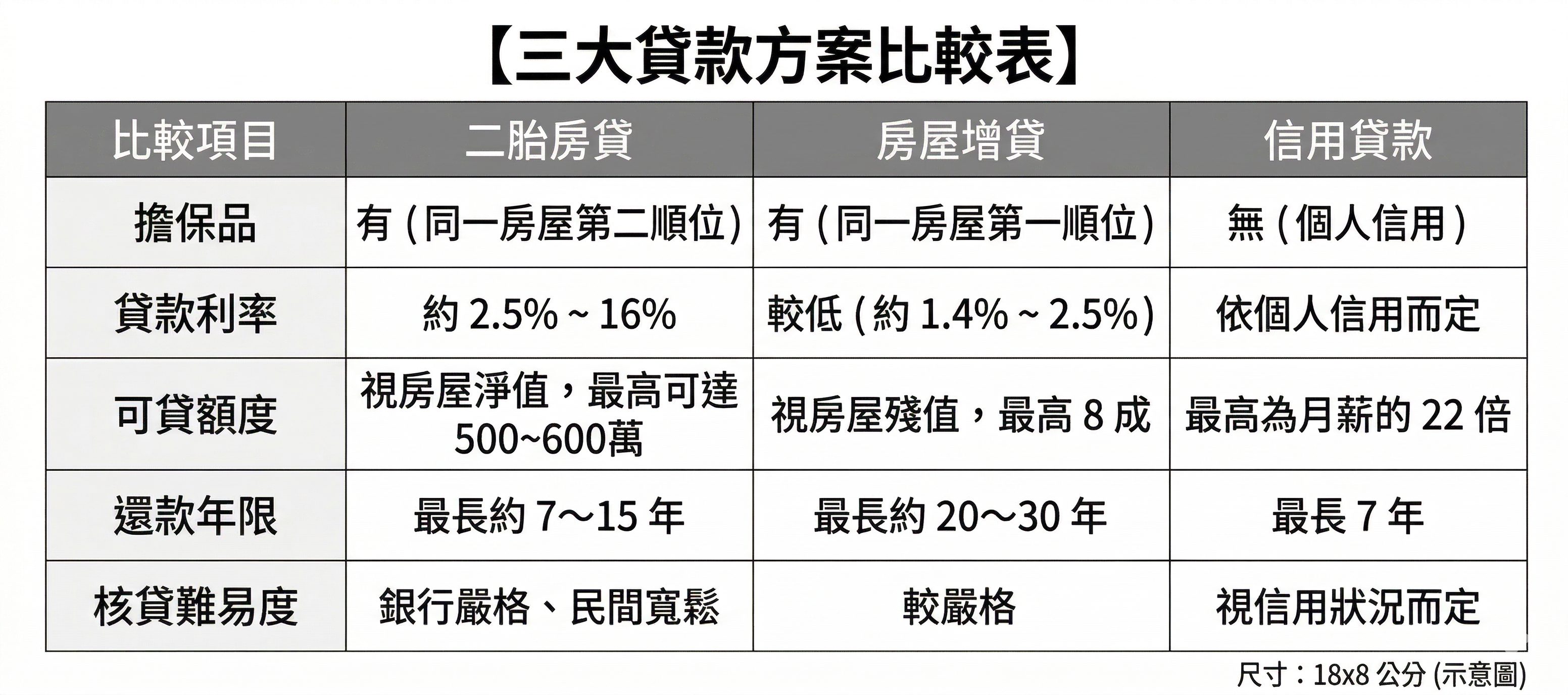 房屋貸款三大貸款方案比較表
