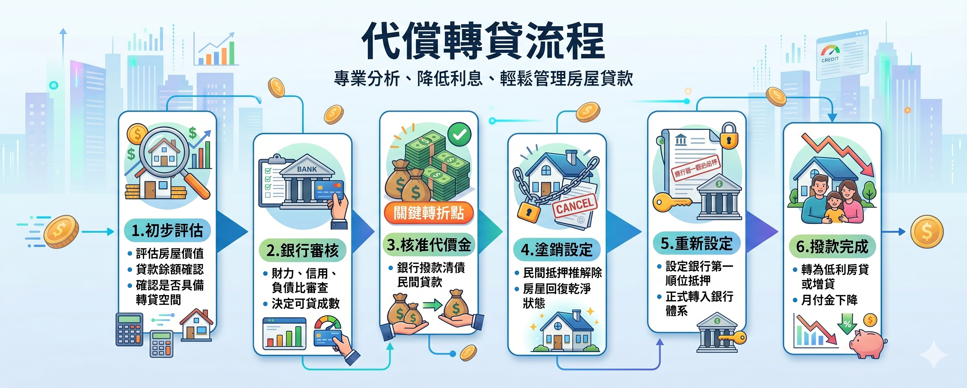 民間轉銀行