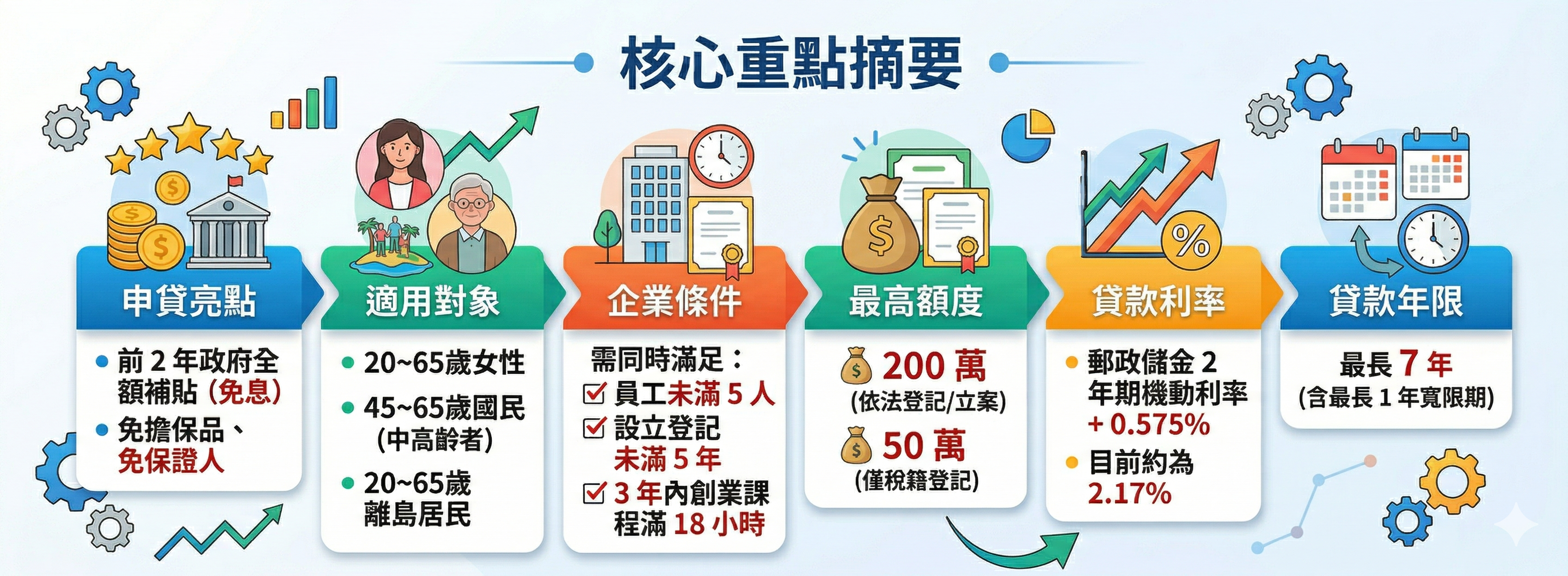 微型創業鳳凰貸款核心懶人包